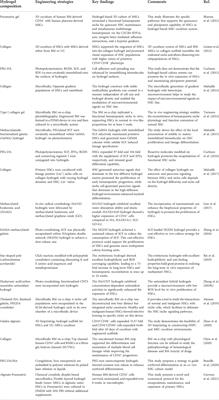 Recent advances in engineering hydrogels for niche biomimicking and hematopoietic stem cell culturing